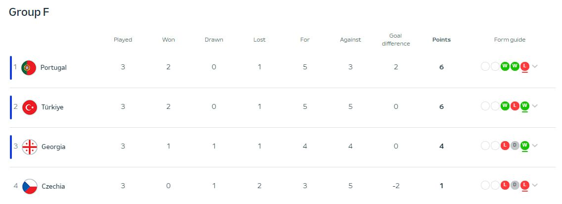 Евро-2024, день 13: Украина набрала четыре очка и оставила чемпионат Европы 6