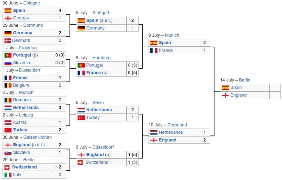 Испания – Англия: как проходит финал Евро-2024 - онлайн-репортаж 1