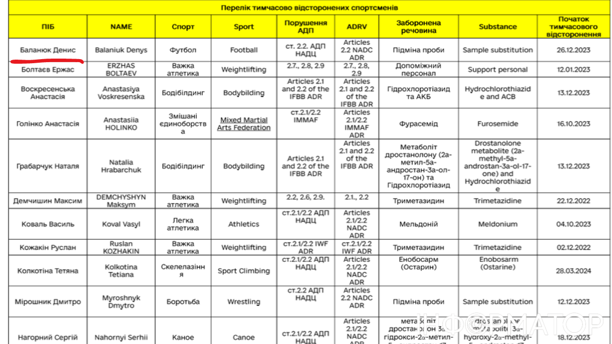 Эксигрец молодежной сборной Украины и Арсенала получил футбольный бан 1