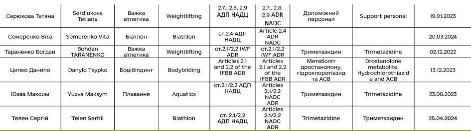 Знаменитую олимпийскую чемпионку из Украины отстранили от спорта 1
