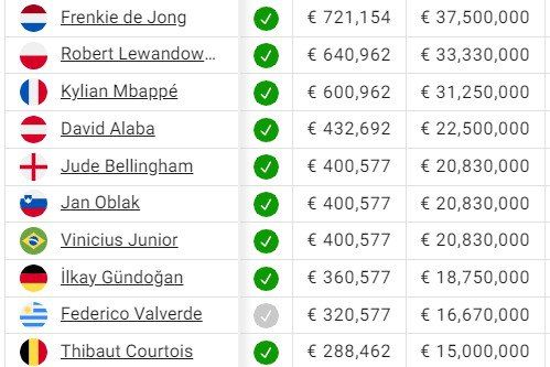 Стало известно, какой игрок зарабатывает больше всего в Ла Лиге 1