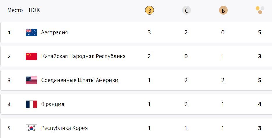 Україна вирвала перемогу у Марокко в доданий час - щоденник Олімпіади-2024 у Парижі: 28 липня 1