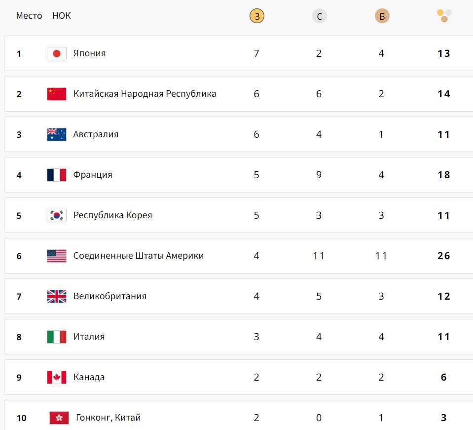 Україна програла Аргентині та вибуває з футбольного турніру - щоденник Олімпіади-2024 у Парижі: 31 липня 1