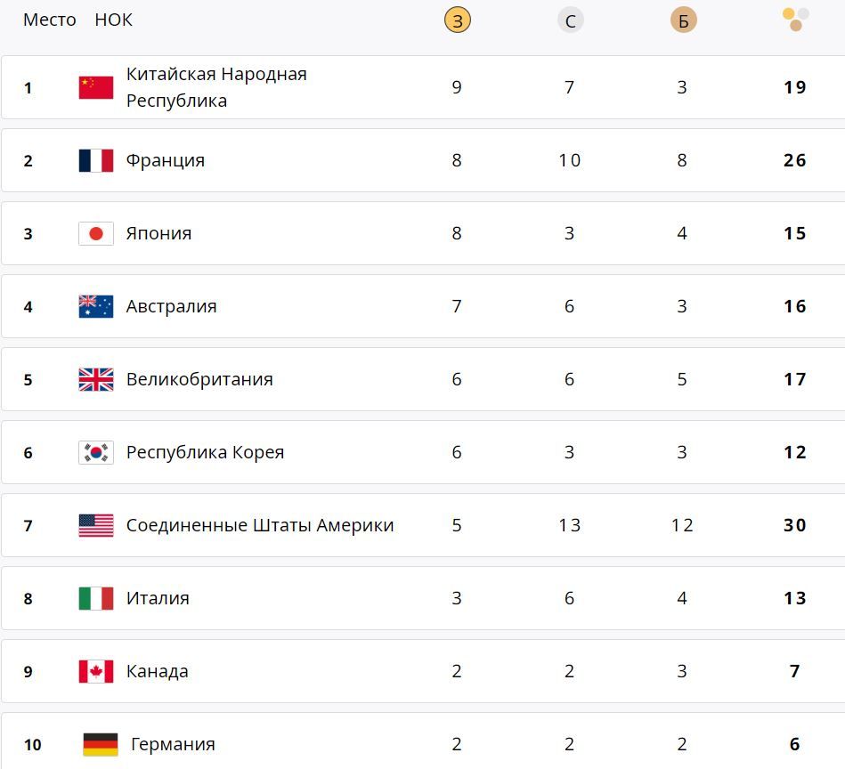 Усик заплатить боксерам України з власної кишені за медалі Ігор - щоденник Олімпіади-2024 у Парижі: 1 серпня 1