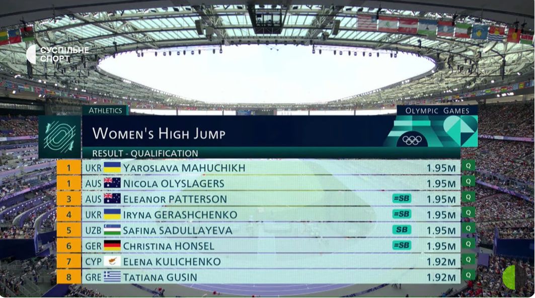 Магучіх стрибає у кваліфікації - щоденник Олімпіади-2024 у Парижі: 2 серпня 1