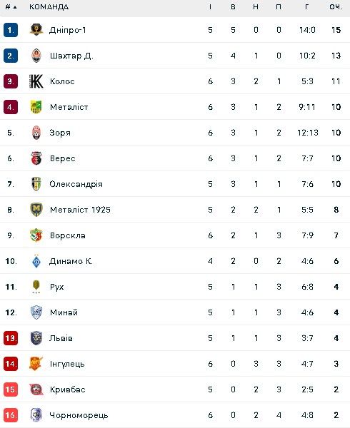 Турнірна таблиця