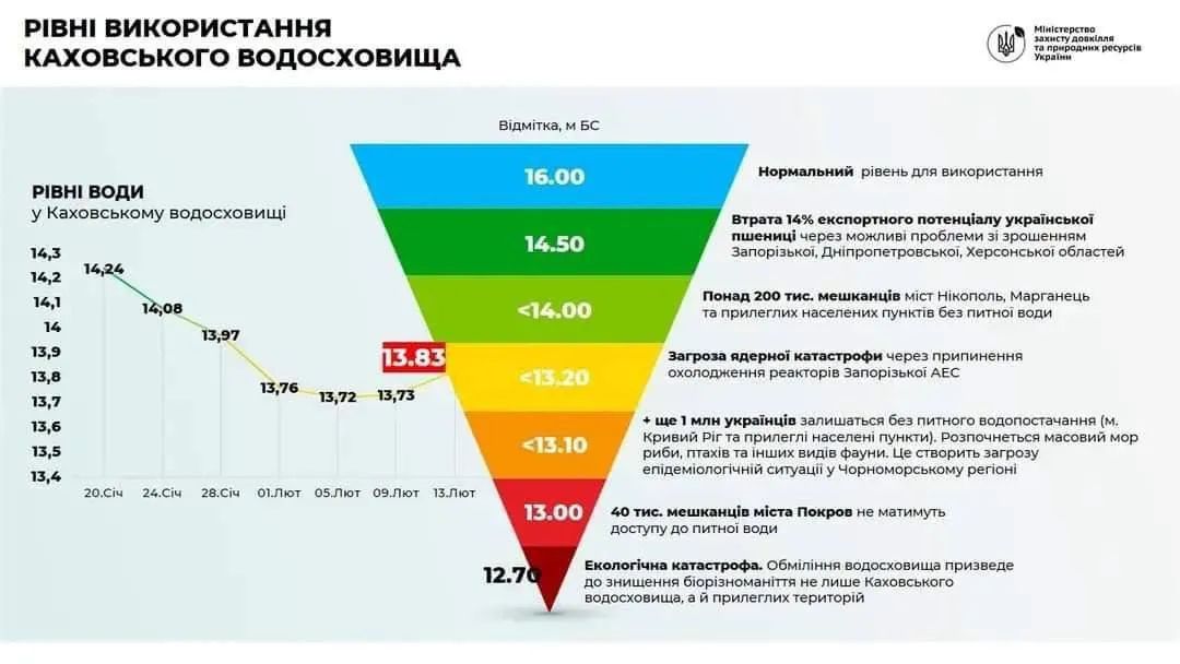 Підрив Каховської ГЕС: у Херсоні підвищується рівень води, Нова Каховка йде під воду. Оновлюється 1