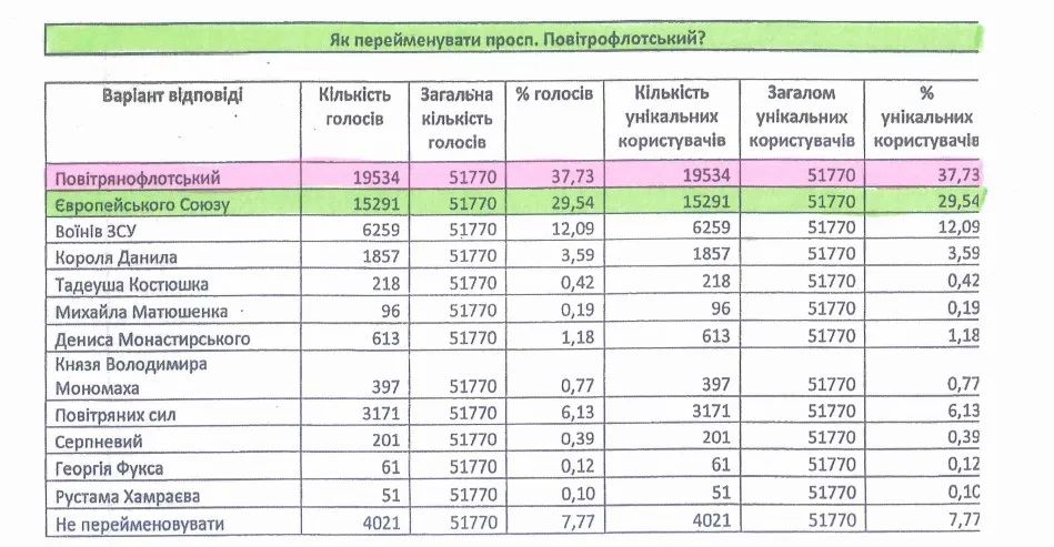 Варіанти перейменування проспекту Повітрофлотський 