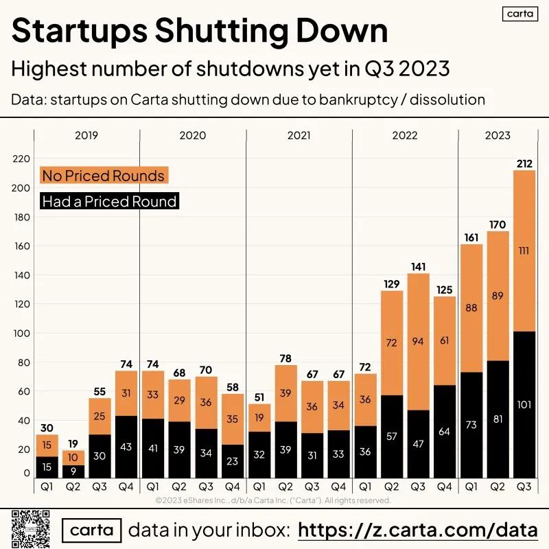 Статистика закриття стартапів