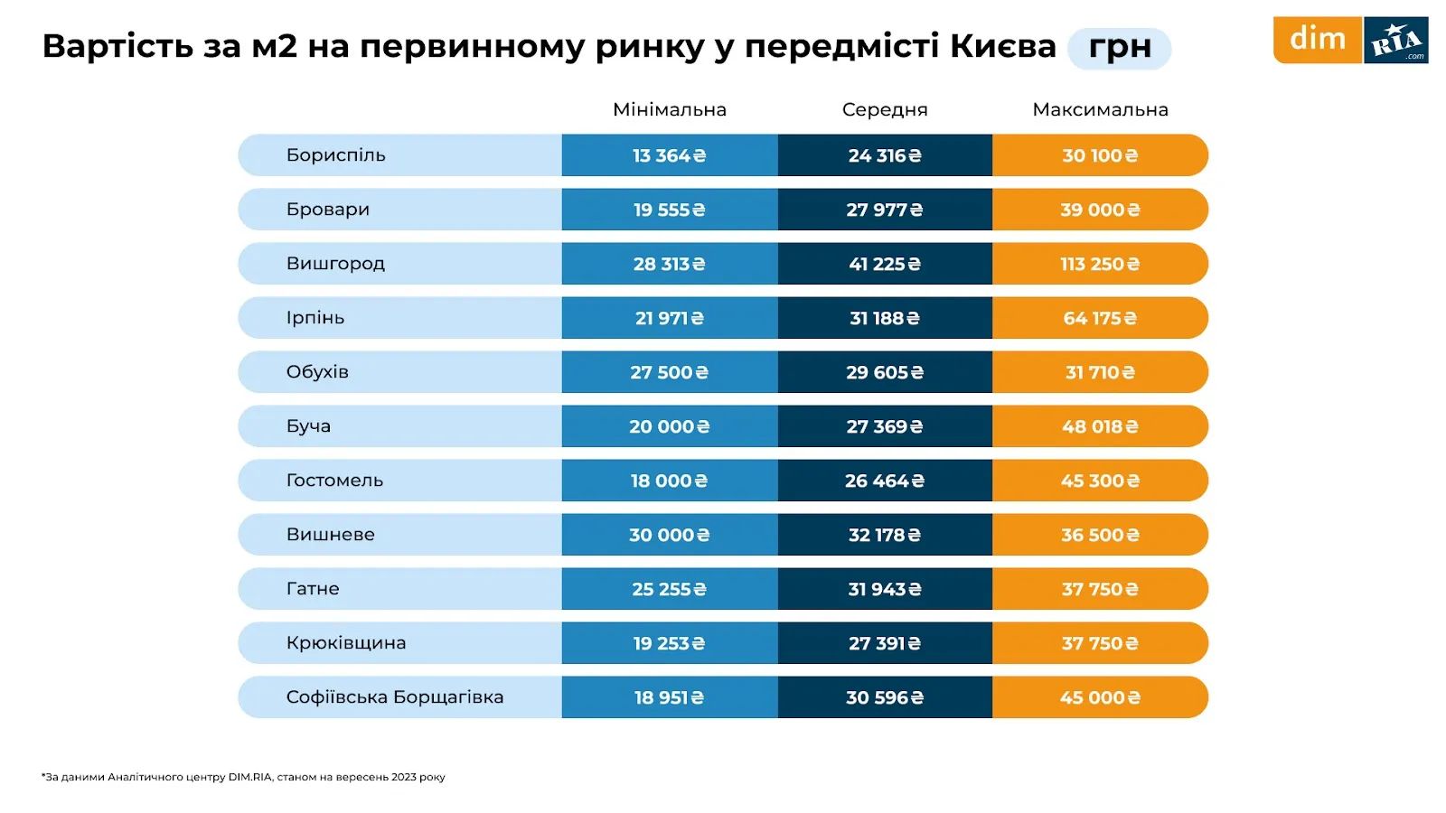 Ціни на житло в Київській області