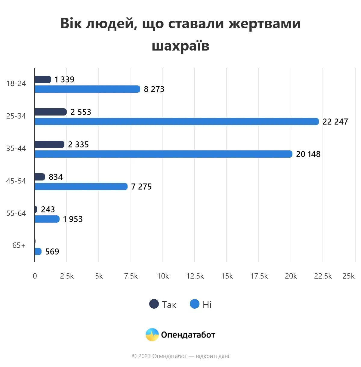 Результаты опроса показали, что жертвами мошенников становились две категории граждан. Скриншот: Информатор Результаты опроса показали, что жертвами мошенников становились две категории граждан. Скриншот: Информатор