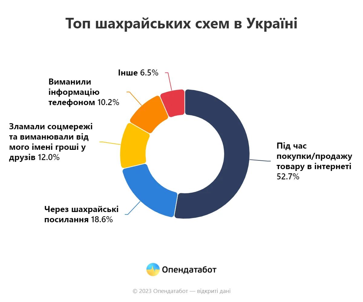 Топ мошеннических схем, которые использовали в Украине во время войны 2