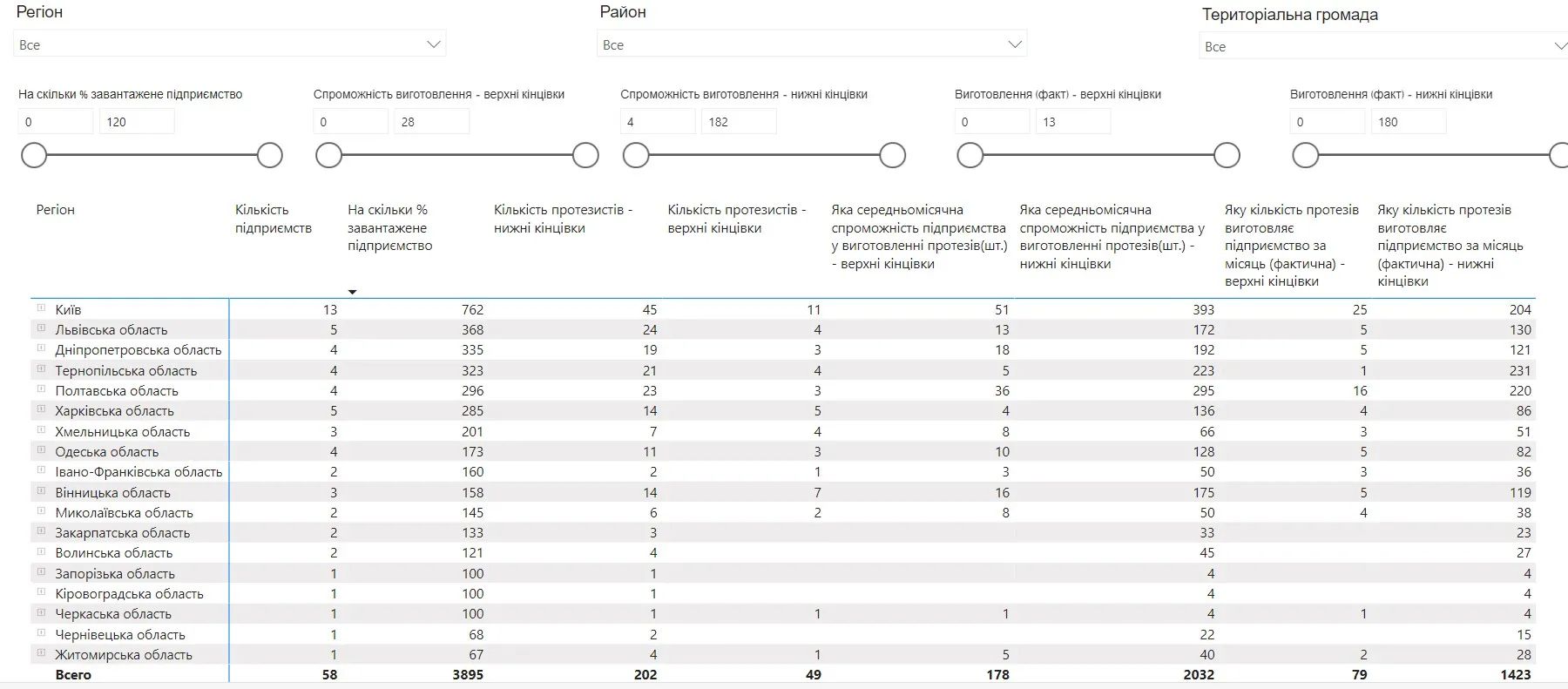 Інформація про виробників протезів в Україні з дашборду Мінсоцполітики