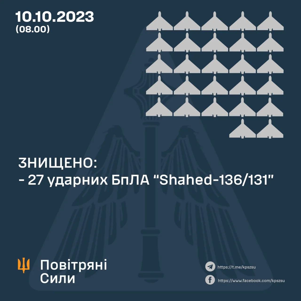 В командуванні Повітряних Сил уточнили, що знищених шахедів було 27