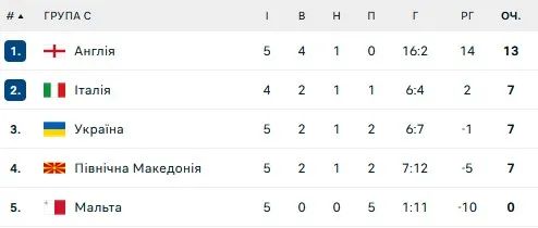 Турнирная таблица