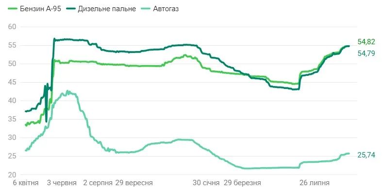 Як змінилась ціна пального з квітня по вересень