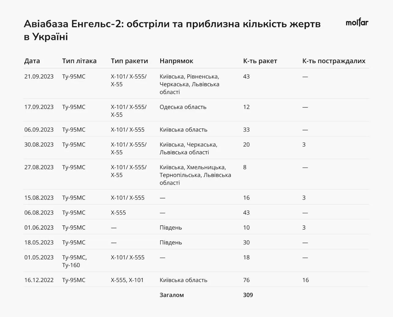 Обстріли з авіабази Енгельс-2 Обстріли з авіабази Енгельс-2