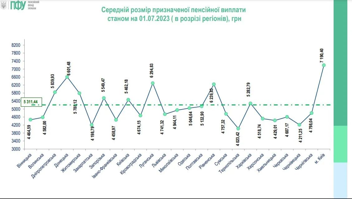 Середній розмір призначеної пенсії по регіонах станом на 1 липня 2023 року