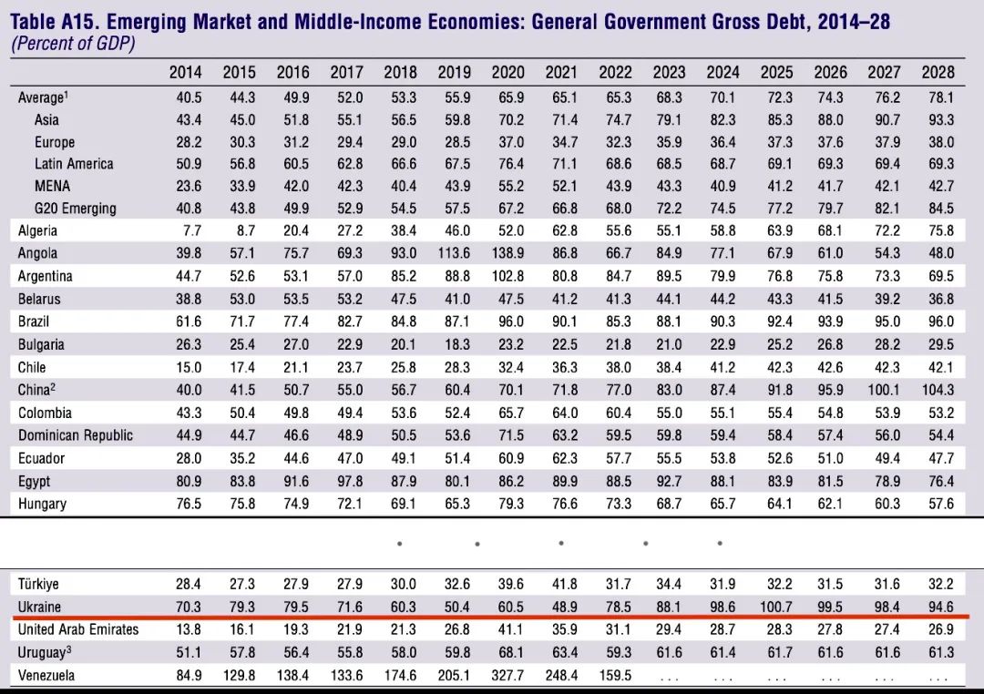 Держборг сягне пікового значення 100,7% у 2025-му