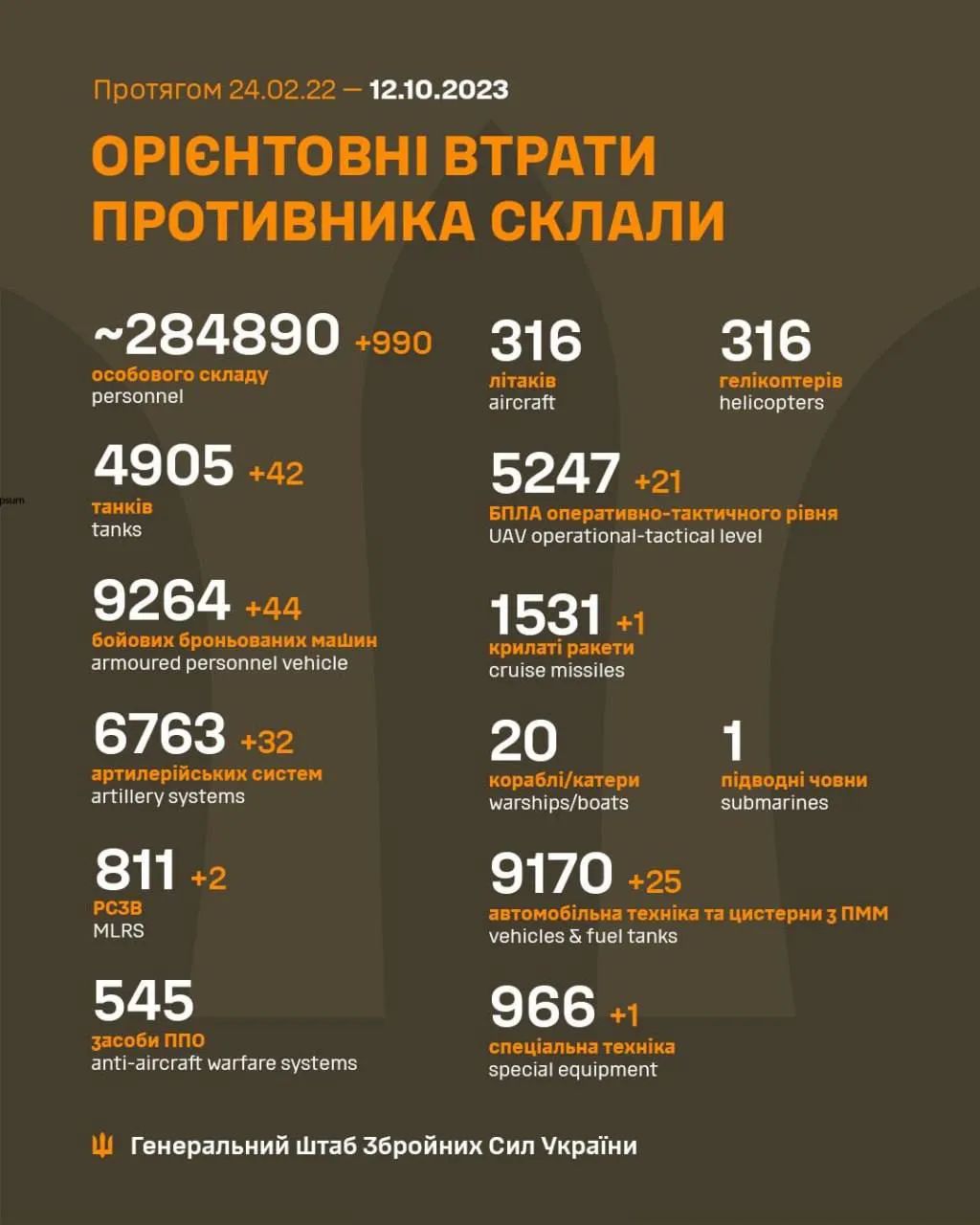 Втрати окупантів станом на ранок 12 жовтня
