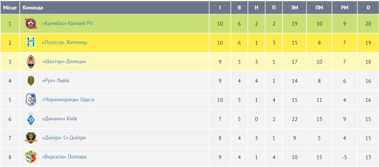 Верхівка таблиці без урахування перенесених матчів