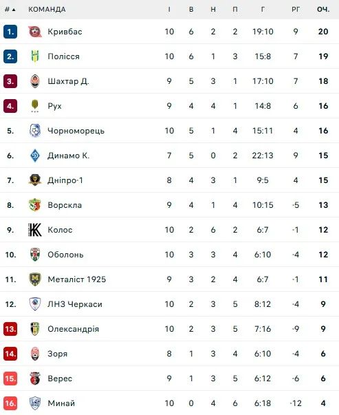 Турнирная таблица УПЛ