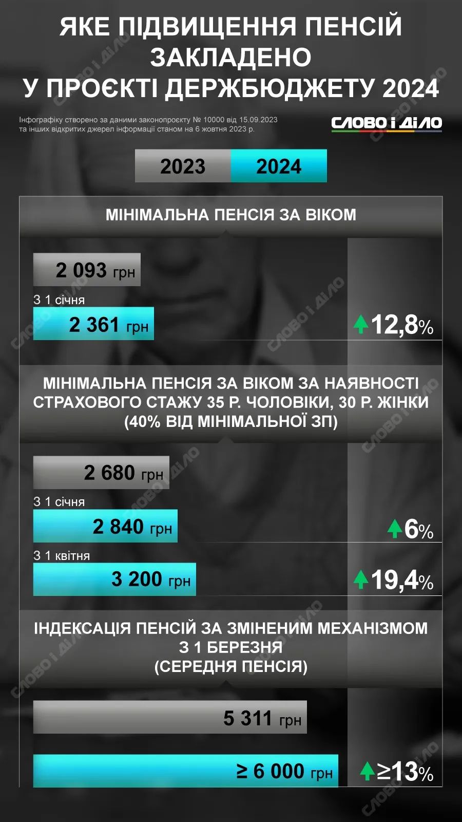 Підвищення пенсій у 2024 році, інфографіка - Слово і Діло