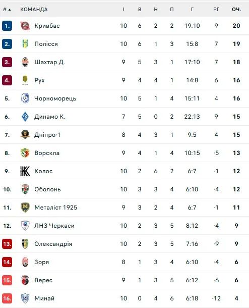 Турнирная таблица УПЛ