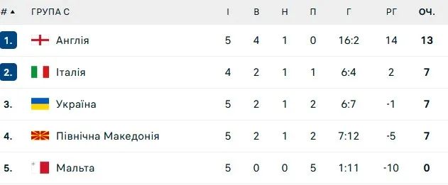 Турнірна таблиця