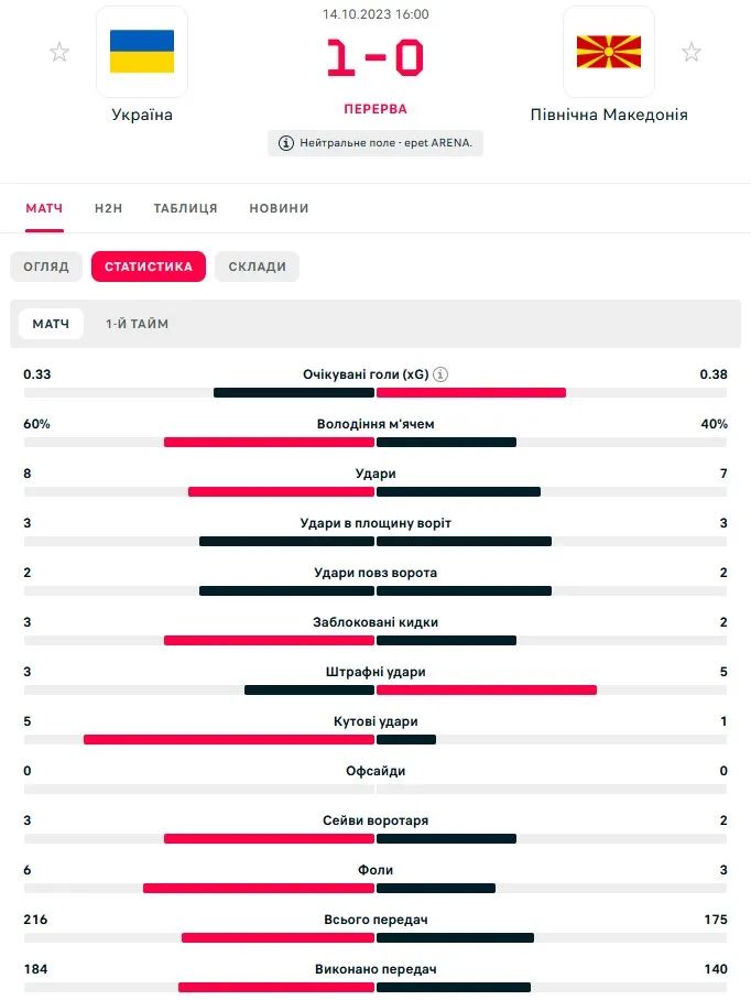 Статистика першого тайму