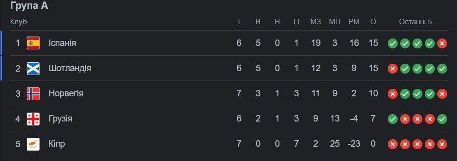 Испания, Шотландия и Турция вышли на Евро-2024 1