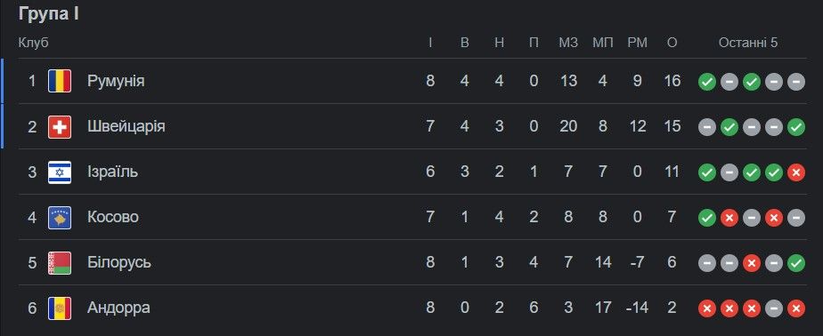 Испания, Шотландия и Турция вышли на Евро-2024 4