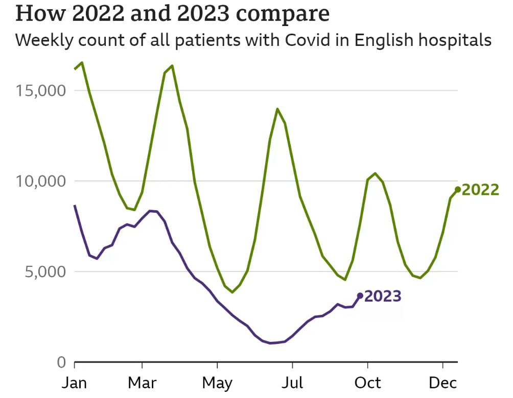 Порівняння 2022 і 2023 років. Тижневий підрахунок усіх хворих на Covid в лікарнях Порівняння 2022 і 2023 років. Тижневий підрахунок усіх хворих на Covid в лікарнях