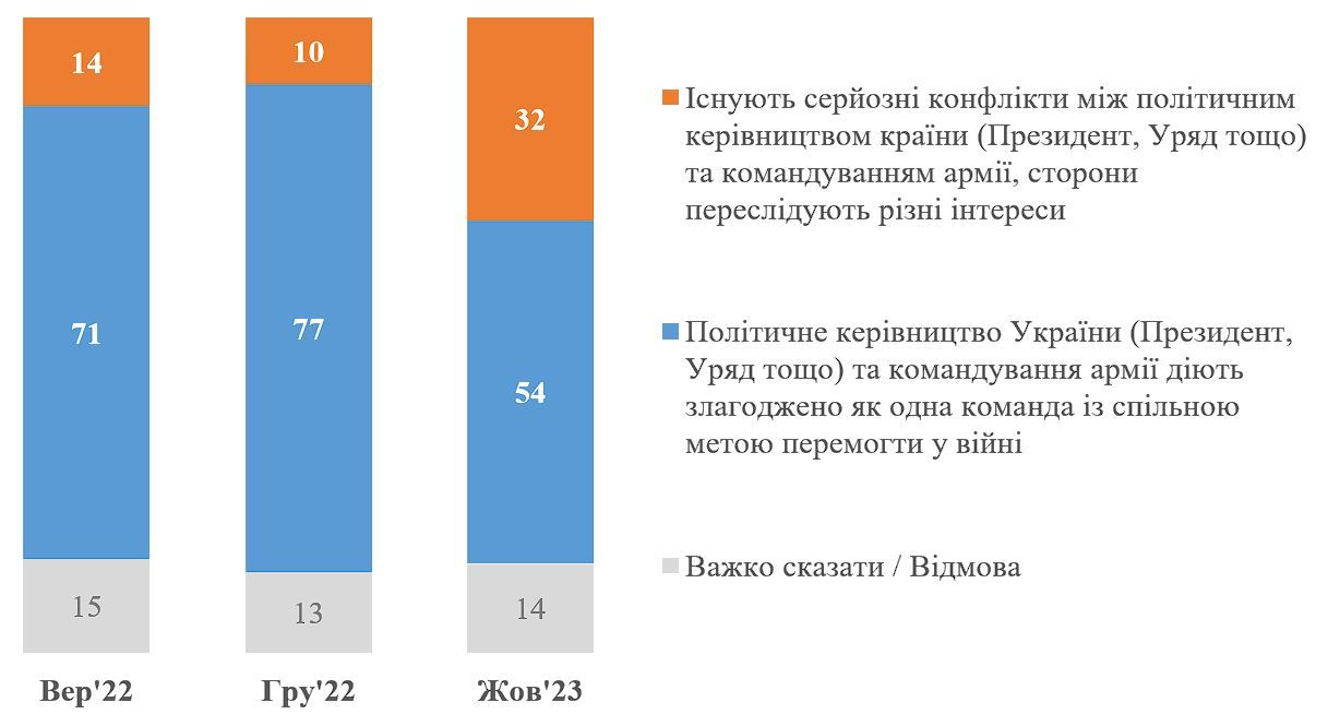 Пары утверждений по поводу конфликта между политическим и военным руководством Украины Пары утверждений по поводу конфликта между политическим и военным руководством Украины