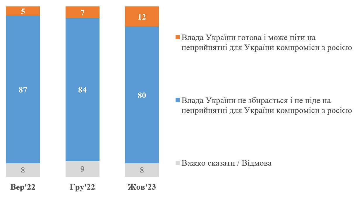 Пара утверждений о готовности власти Украины на неприемлемые уступки Пара утверждений о готовности власти Украины на неприемлемые уступки