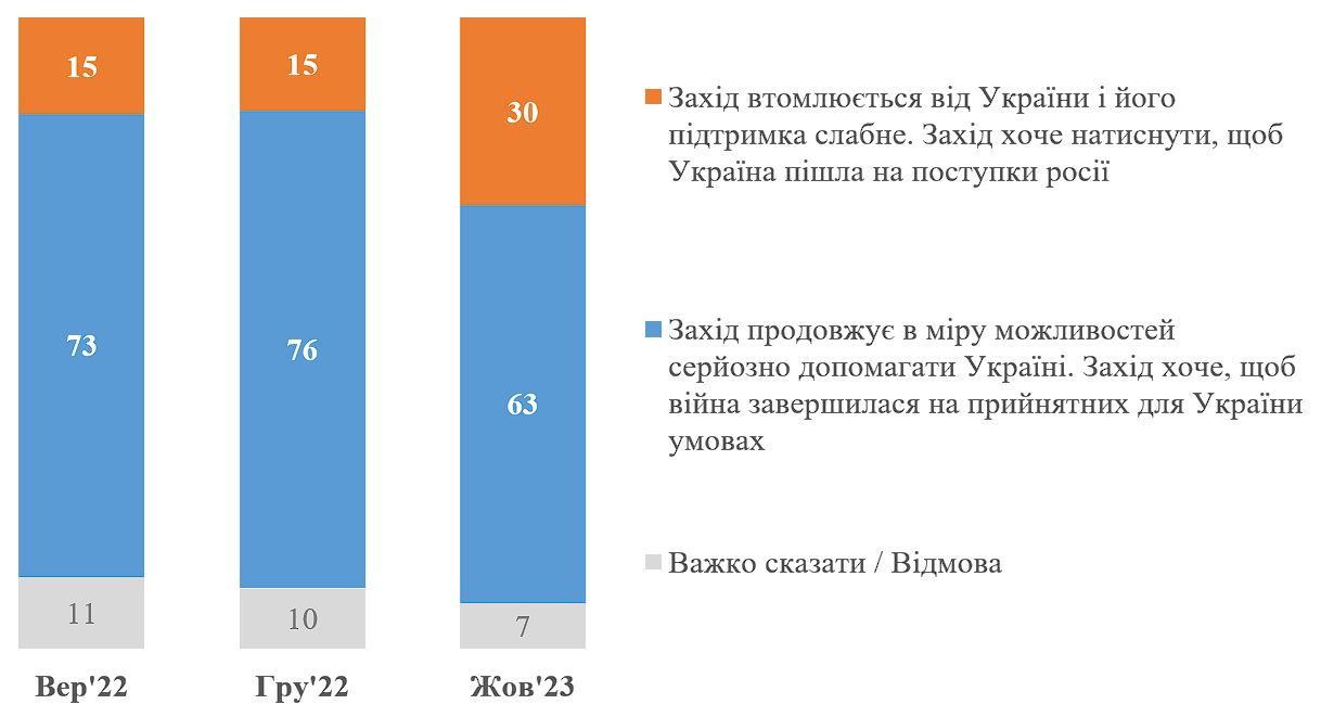 Пара утверждений о готовности Запада дальше поддерживать Украину Пара утверждений о готовности Запада дальше поддерживать Украину