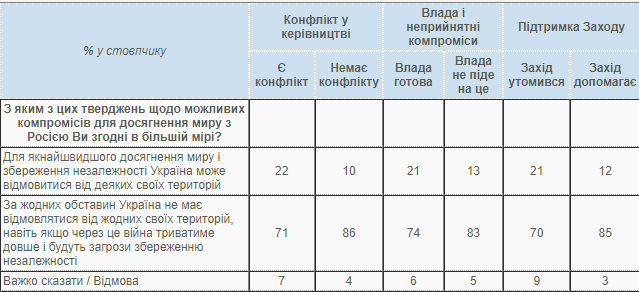 Большинство украинцев против территориальных компромиссов из России Большинство украинцев против территориальных компромиссов из России