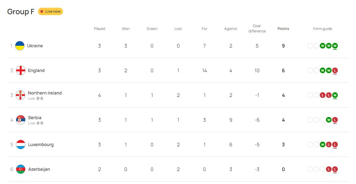 Украина U-21 победила Англию за 10 секунд до конца игры 1