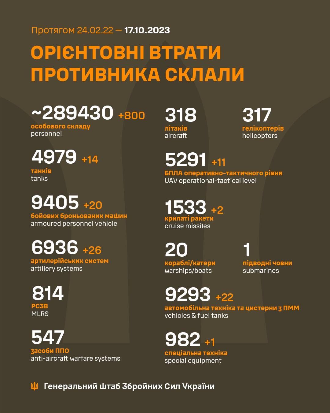 Статистика Генштабу Статистика Генштабу