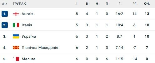 Англія – Італія: хто фаворит та за кого вболівати Україні 1