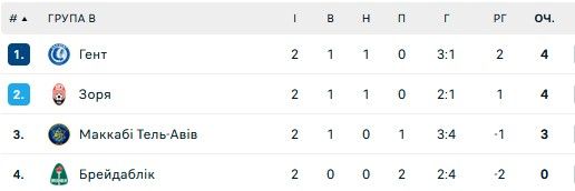 Чому Зоря різко проти переносу матчу Ліги конференцій з Маккабі 1