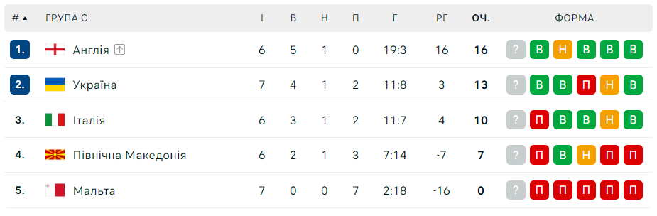 Відбір Євро-24: відкрите питання для України та кілька груп з інтригою 1