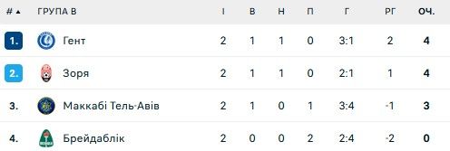 UEFA переніс матч Маккабі - Зоря у Лізі конференцій 1