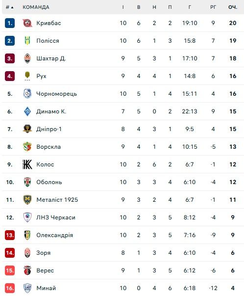 Коли Динамо – Шахтар: УПЛ затвердила дати матчів 13-го туру 1