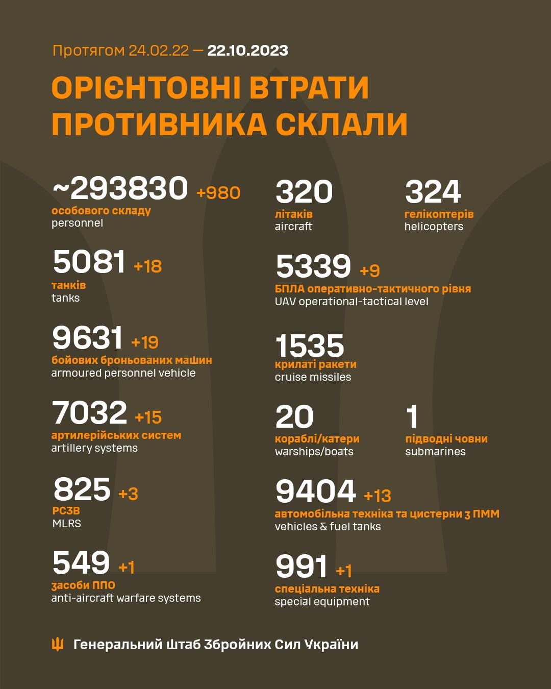 Втарти росії на 22 жовтня Втарти росії на 22 жовтня