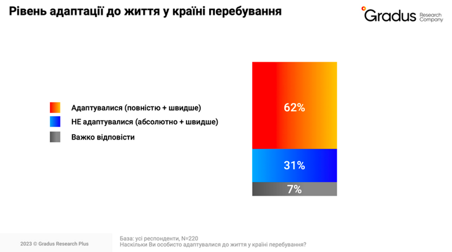 Адаптувалась вже більша частина біженців  Адаптувалась вже більша частина біженців