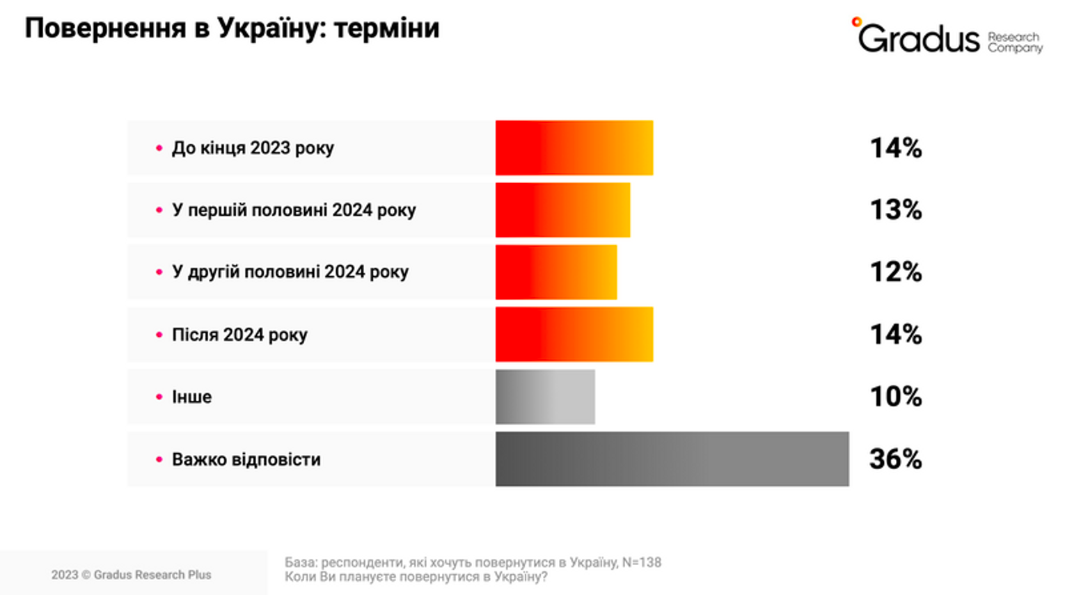 До кінця цього року планують повернутись додому 13% До кінця цього року планують повернутись додому 13%