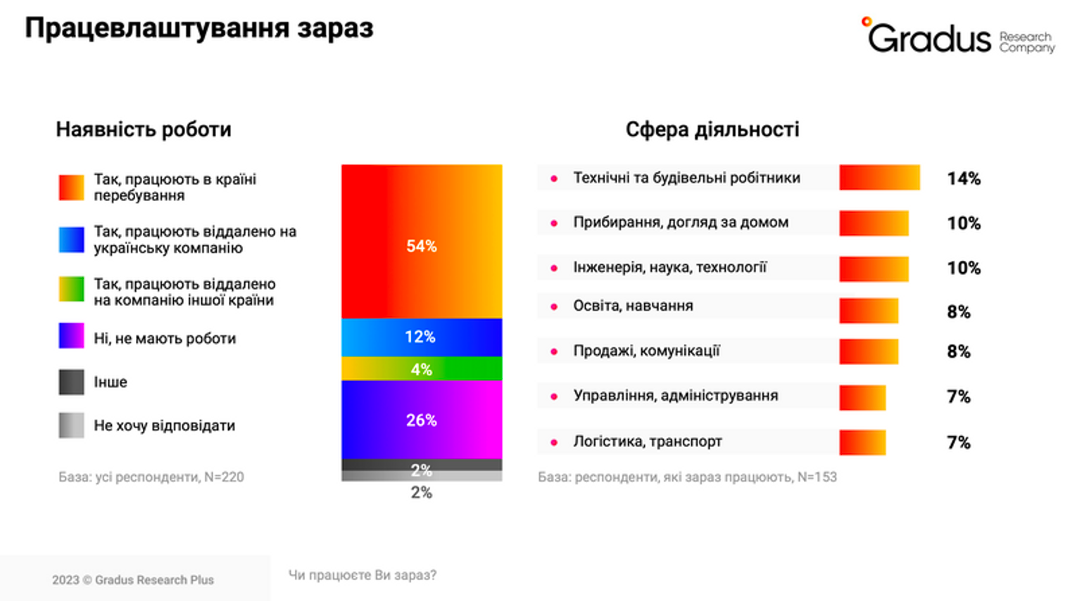 Лише 4% працюють дистанційно на іноземну компанію Лише 4% працюють дистанційно на іноземну компанію