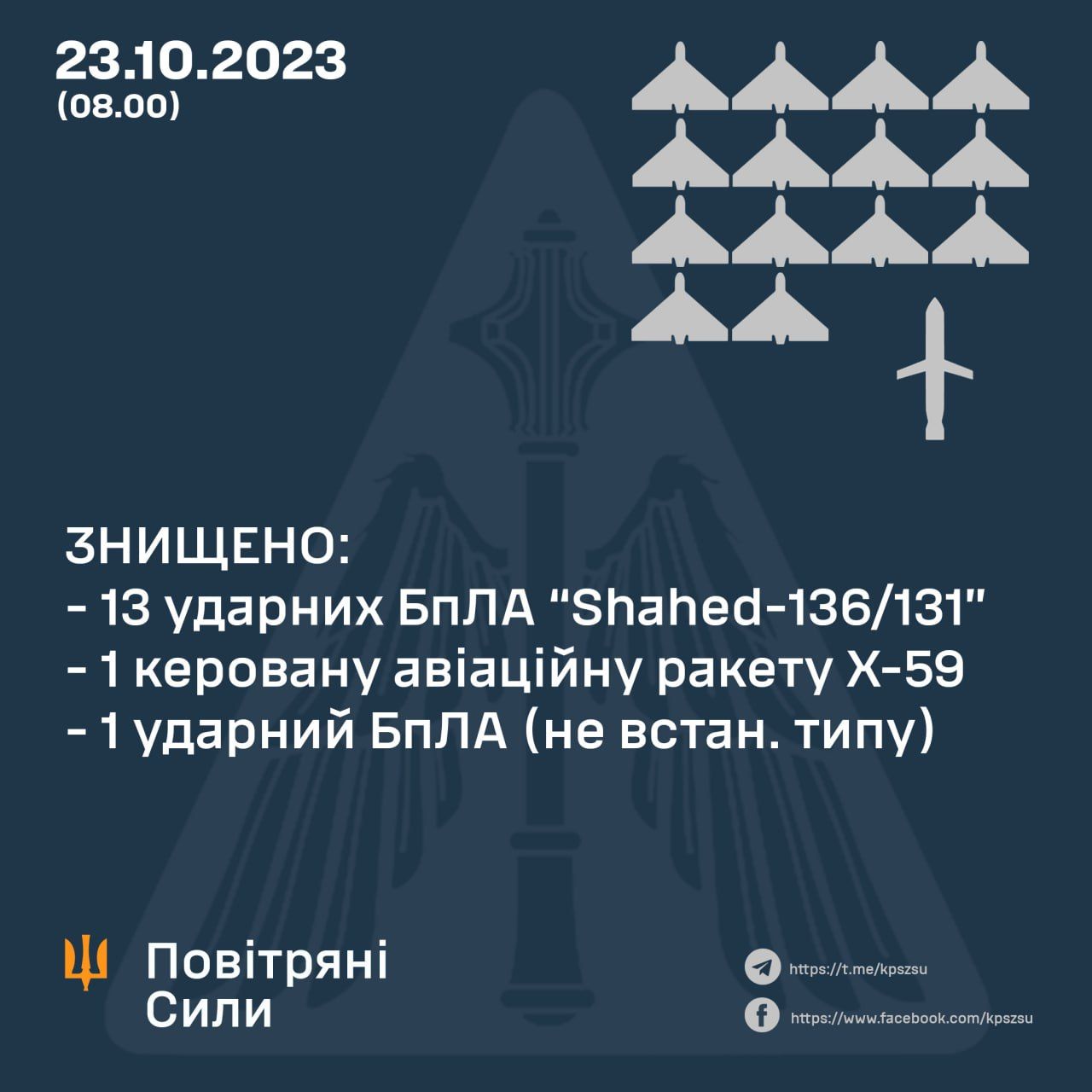 Дані: Командування Повітряних Сил ЗСУ Дані: Командування Повітряних Сил ЗСУ