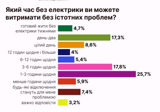 Результати опитування Результати опитування